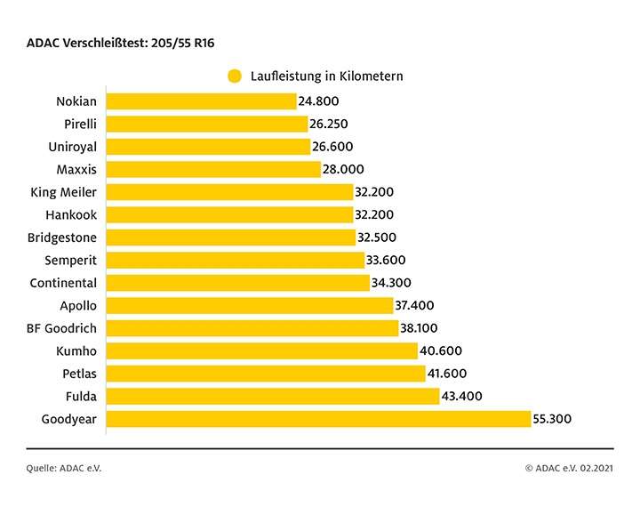 Objavljeno najnovije ADAC-ovo ispitivanje ljetnih guma (23. 02. 2021.)